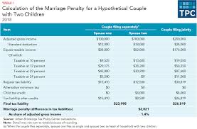 What Are Marriage Penalties And Bonuses Tax Policy Center