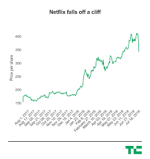 netflix is falling off a cliff techcrunch