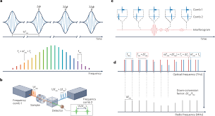 Dual-comb spectroscopy | Nature Reviews Methods Primers