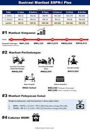 Untuk pendidikan/hayat, 100% premium yang dibayar layak untuk pelepasan cukai sebagai polisi hayat atau pendidikan. Pelepasan Cukai 2018