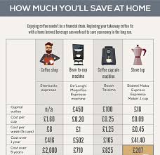 A 16 fl oz cup has a total of 145 mg of caffeine. Costa Cofee Has The Most Caffeine Whilst Mcdonald S Has The Least Daily Mail Online