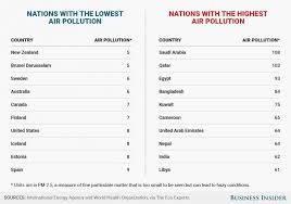 The Best And Worst Countries In The World When It Comes To Air Pollution And Electricity Use Air Pollution Renewable Sources Of Energy Countries Of The World