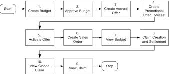 Oracle Channel Revenue Management User Guide