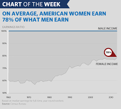Chart Of The Week The Persistent Gender Pay Gap