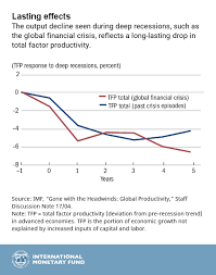 Chart Of The Week Slowing Productivity Why It Matters And