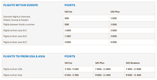 Rewards Canada Nov 27 Update Sas Eurobonus 2015 Mileage