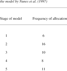 number of participants allocated to each of the five stages