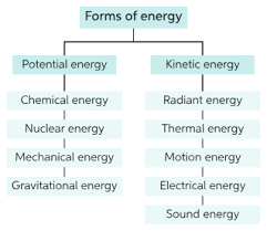 Energy can also change from one form to another. Learn About Forms Of Energy Chegg Com