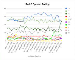 Opinion Polling For The 2020 Irish General Election Wikipedia