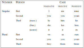 Pronoun Cases