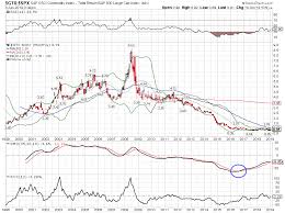 S P Gsci Commodity Index S P 500 Large Cap Index 1999 2019