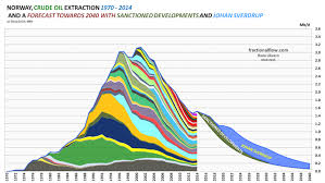 Norway Peak Oil