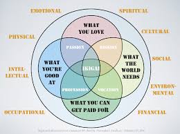 Ikigai And Dimensions For Living A Balanced Life Alex