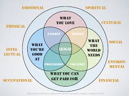 ikigai and dimensions for living a balanced life alex