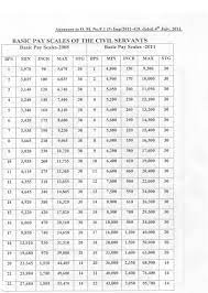 Government salaries also typically increase regularly according to how many years an employee has worked. Revision Of Pay Scales Allowances And Pension Of Civil Servants Of Federal Government 8 Paki Mag