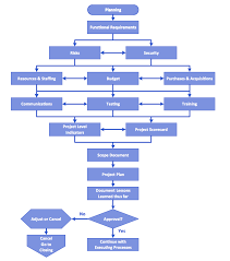 Online Ordering System For A Warehouse Flow Chart Of