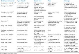 Diarrheal Diseases Among Children In India Current Scenario