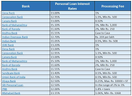 No, personal loans at santander bank are unsecured and do not require collateral. All You Need To Know About The Public Sector Banks In India Indianmoney