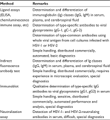 Started valtrex immediately and been on it a year, then decided to take another test january 2013 which also showed negative. Optimal Management Of Genital Herpes Current Perspectives Idr