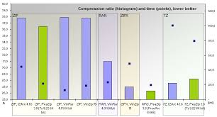 Benchmarks Winzip Winrar Peazip Compression Comparison