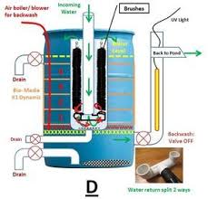 Pin By Eric Magsayo On Aquaponics Pond Filters Aquaponics Aquaponics System