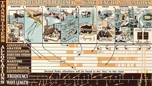 Science Graphics Electromagnetic Radiations 1940