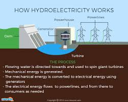 What Is Hydroelectricity How It Works Gifographic 4th