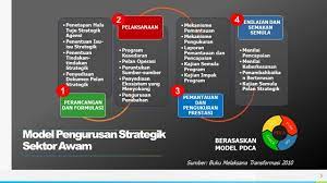 Strategi ini bertepatan dengan inisiatif kerajaan bagi merasionalisasikan institusi ict. Pelan Strategik Ict Sektor Awam Teknik Untuk Membangun Pelan Strategik Untuk Organisasi Awam