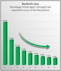 using excel and benfords law to detect fraud journal of