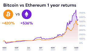 Security as an investment asset. Why Has Ethereum Been Outperforming Bitcoin Moneyweb