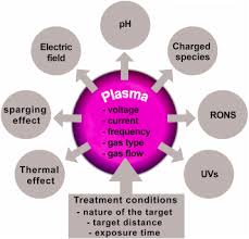30 minuten wellness 2012 | bastelmichaela´s handgefertigte. The Emerging Potential Of Cold Atmospheric Plasma In Skin Biology Sciencedirect