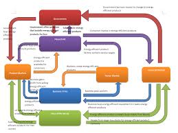 Cirular Flow Diagram Module Six Project