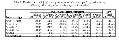 Literture Review On Vehicle Travel Speeds And Pedestrian