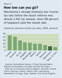 A flat tax (short for flat tax rate) is a tax system with a constant marginal rate, usually applied to individual or corporate income. Imf Survey Macedonia Makes Early Headway After Flat Tax Debut