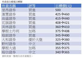 半導體產能供應吃緊，繪圖處理器廠輝達，執行長黃仁勳表示，台積電的晶圓代工生意並不輕鬆，因此並不考慮自建晶圓廠。 而砷化鎵晶圓代工廠宏捷科，公布 5 月營收為 3.79 億元，創下近 65 個月新高，法人分析，由於wifi 6需求持續增溫，預料宏捷科下半年仍將維持高檔不墜。 å°ç©é›»è‚¡åƒ¹é‚„æœƒæ¼²å—Ž ä¸€è¡¨æŽŒæ¡å¤–è³‡ç›®æ¨™åƒ¹ æœ€æ¨‚è§€ä¼°é‚„å¯æ¼²3æˆ
