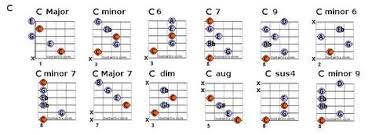 C Chords Guitar Playing And Music In 2019 Guitar Chords