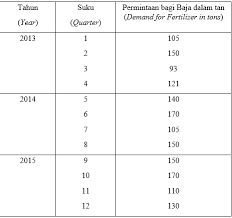 Sole proprietorships, partnerships, and sdn bhd companies are the business structures which a prospective business owner in malaysia could possibly establish. Solved Soalan Kedua Question Two 20 Markah Marks Maju Gemilang Fertilizer Sdn Mengedar Baja Kepada Beberapa Kedai Kebun Bunga Dan Rumput J Course Hero