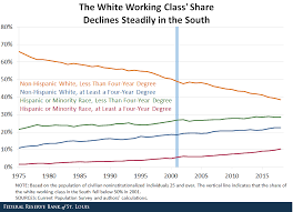 The White Working Class National Trends Then And Now St
