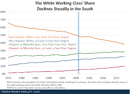 the white working class national trends then and now st