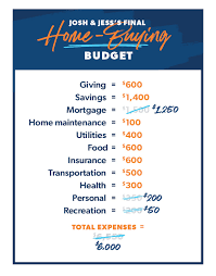 Tax benefits of buying a house calculator. 5 Steps To Buying A Home That Won T Bust Your Budget Ramseysolutions Com