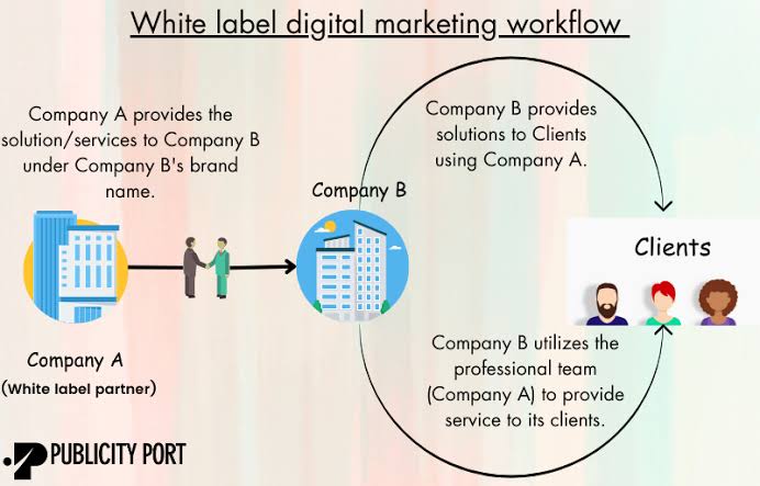 The White Label Operational Ecosystem, AI generated