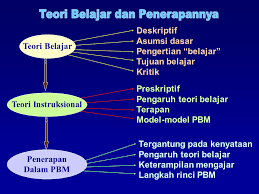 Teori dapat memberi panduan atau kaedah yang berkesan dan bersesuaian untuk menyelesaikan masalah murid. Teori Belajar Dan Motivasi Ppt Download