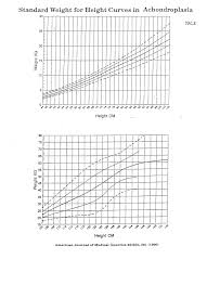 Charts Achondroplasia Milestone Chart Chart