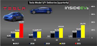 Apr 26, 2021 · that business booked $752 million in revenue in q4 2020, and $494 million in q1 2021, according to the company's earnings statement. Tesla Q1 2021 Final Ev Delivery Numbers And Outlook