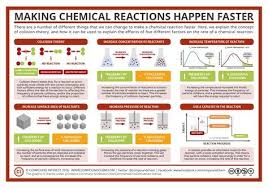 How Different Factors Can Affect How Quickly A Reaction Happens Is A Common Topic In The Chemistry Cu Teaching Chemistry Physical Chemistry Chemistry Classroom