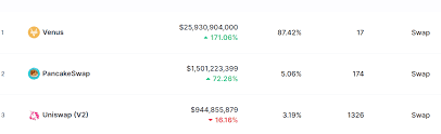 Coinmarketcap is a website that provides cryptocurrency market cap rankings, charts, and more. Is Pancakeswap The New Uniswap Why Pancakeswap Is Surging What S Next Headlines News Coinmarketcap