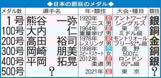 Jun 16, 2021 · 試合数は全16試合。1次リーグから5連勝すれば、文句なしの優勝。 一方で、1次リーグで2戦2敗でも決勝トーナメントには進出でき、同トーナメントでも敗者復活戦があるため、理論上、4勝3敗でも金メダルに手が届く。 Vsurnmjievvdrm