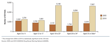 the dawn report emergency department visits involving