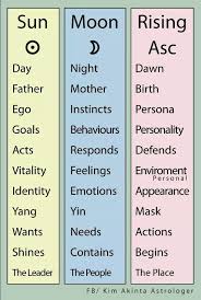 Pin By John L On Astrology Astrology Astrology Chart