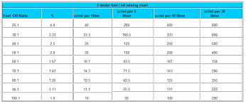 2 stroke mixing ratio chart